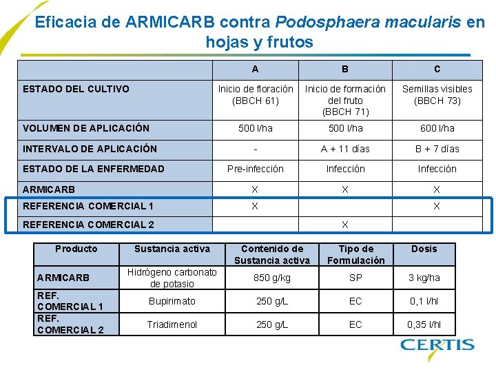 Eficacia de ARMICARB contra Podosphaera macularis en hojas y frutos A B C Inicio