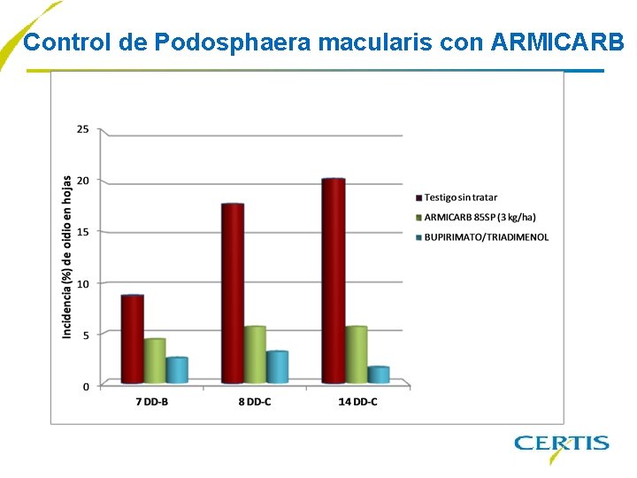 Control de Podosphaera macularis con ARMICARB 