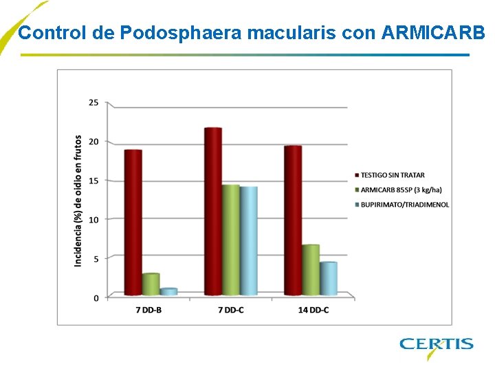 Control de Podosphaera macularis con ARMICARB 