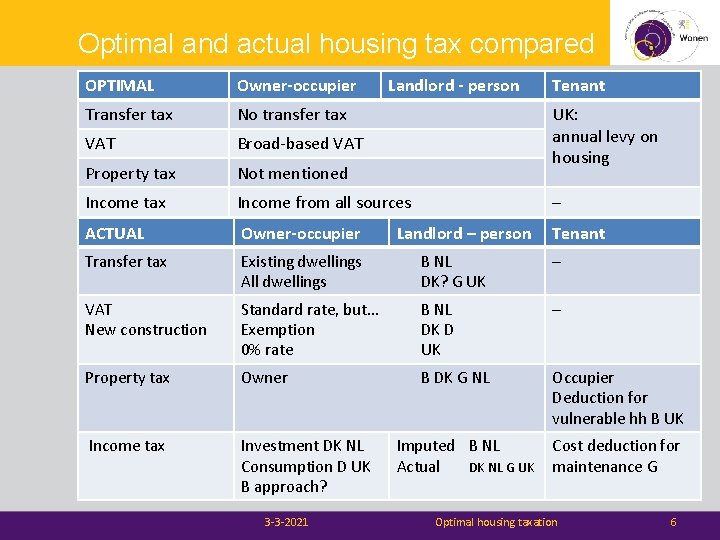 Optimal and actual housing tax compared OPTIMAL Owner-occupier Transfer tax No transfer tax VAT