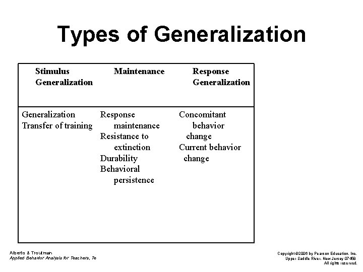 Types of Generalization Stimulus Generalization Maintenance Generalization Response Transfer of training maintenance Resistance to