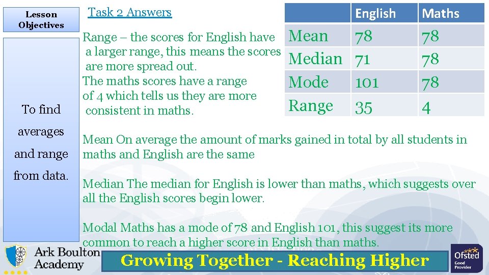 Lesson Objectives To find Task 2 Answers Range – the scores for English have