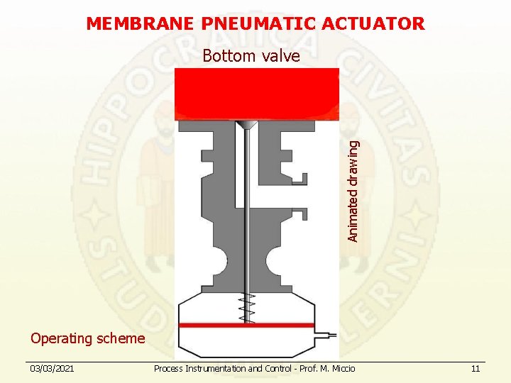 MEMBRANE PNEUMATIC ACTUATOR Animated drawing Bottom valve Operating scheme 03/03/2021 Process Instrumentation and Control