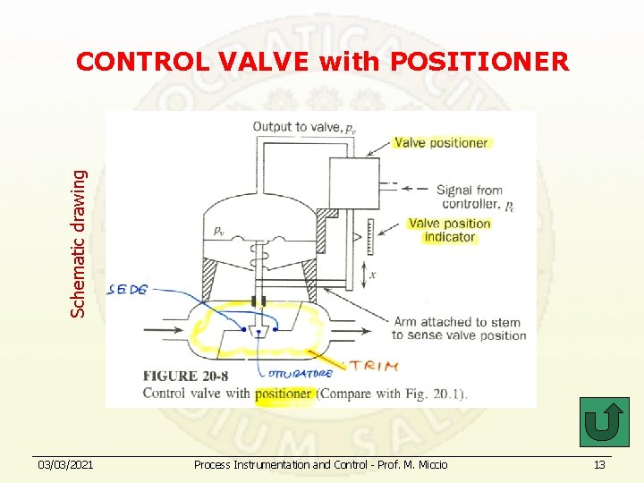 Schematic drawing CONTROL VALVE with POSITIONER 03/03/2021 Process Instrumentation and Control - Prof. M.