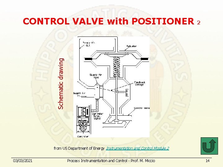 2 Schematic drawing CONTROL VALVE with POSITIONER from US Department of Energy Instrumentation and