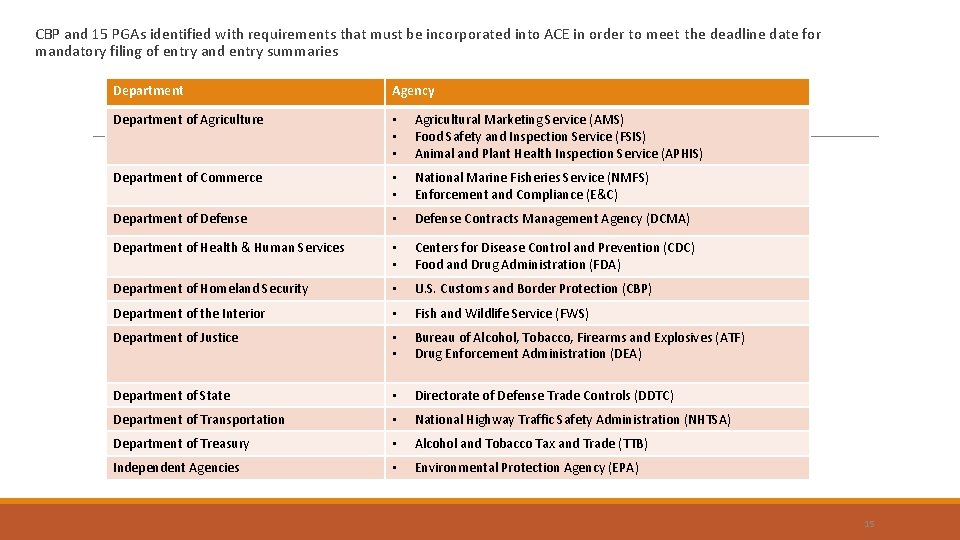 CBP and 15 PGAs identified with requirements that must be incorporated into ACE in