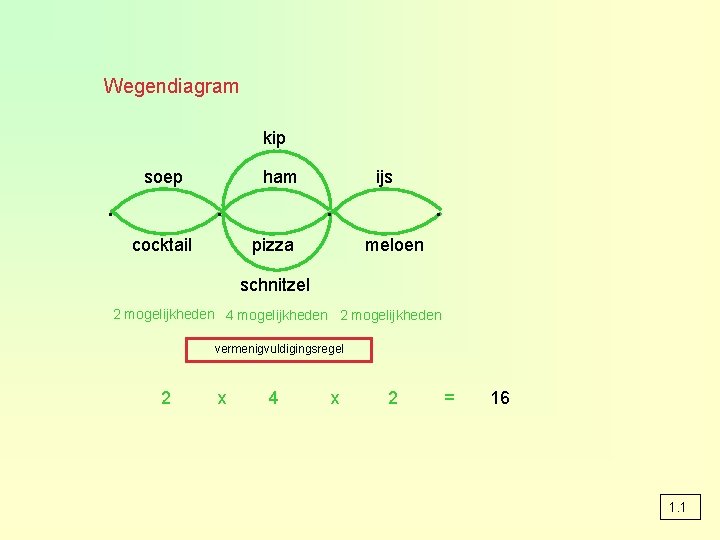 Wegendiagram kip soep ∙ ham ∙ ijs ∙ pizza cocktail ∙ meloen schnitzel 2