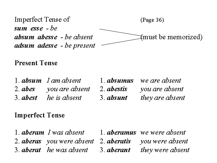 Imperfect Tense of sum esse - be absum abesse - be absent adsum adesse