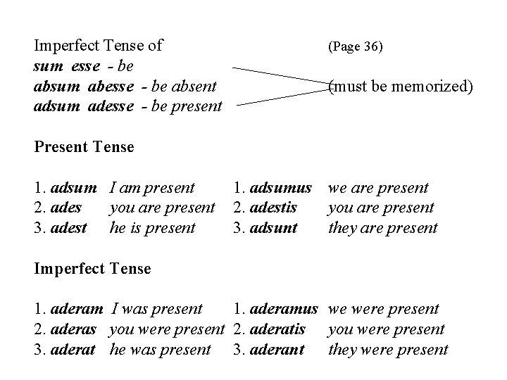 Imperfect Tense of sum esse - be absum abesse - be absent adsum adesse