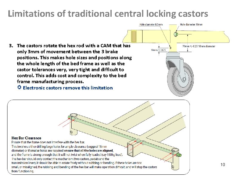 Limitations of traditional central locking castors 3. The castors rotate the hex rod with