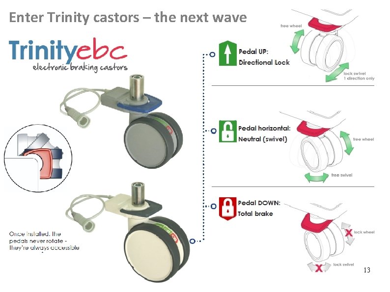 Enter Trinity castors – the next wave 13 