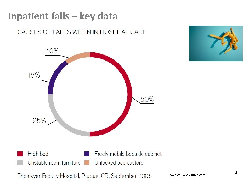 Inpatient falls – key data Source: www. linet. com 4 