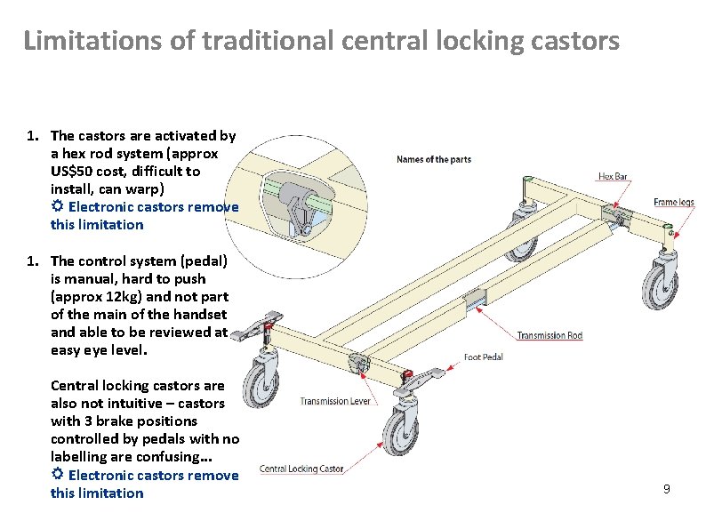 Limitations of traditional central locking castors 1. The castors are activated by a hex