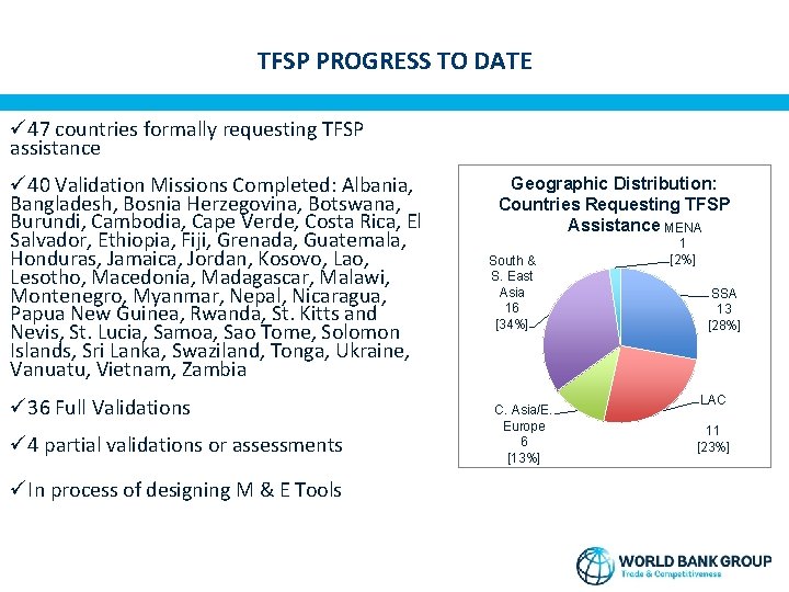 TFSP PROGRESS TO DATE ü 47 countries formally requesting TFSP assistance ü 40 Validation