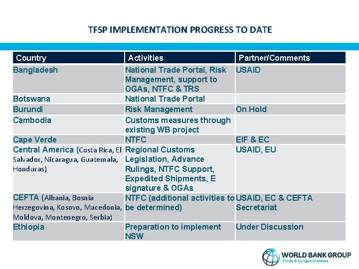 TFSP IMPLEMENTATION PROGRESS TO DATE Country Bangladesh Activities Partner/Comments National Trade Portal, Risk USAID
