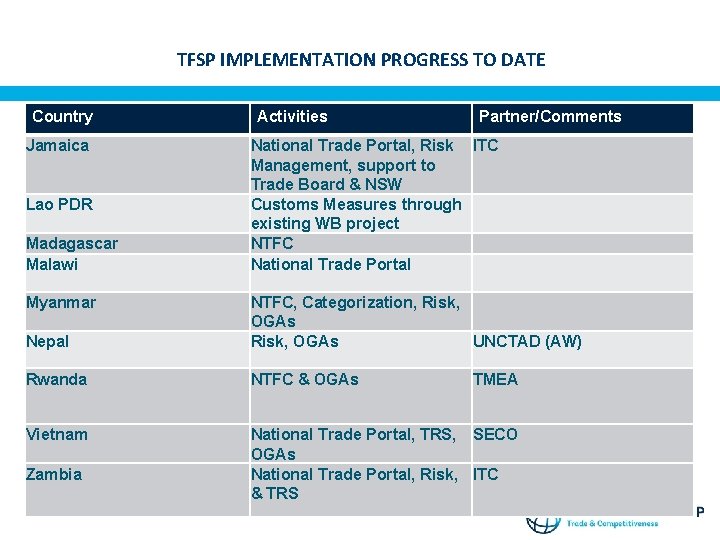 TFSP IMPLEMENTATION PROGRESS TO DATE Country Jamaica Lao PDR Madagascar Malawi Myanmar Activities Partner/Comments