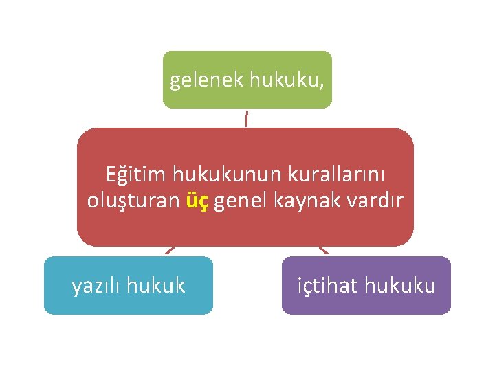 gelenek hukuku, Eğitim hukukunun kurallarını oluşturan üç genel kaynak vardır yazılı hukuk içtihat hukuku