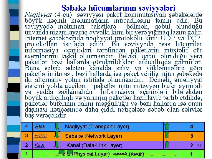 Şəbəkə hücumlarının səviyyələri Nəqliyyat (4 -cü) səviyyəsi paket kommutasiyalı şəbəkələrdə böyük həçmli məlumatların mübadiləsini