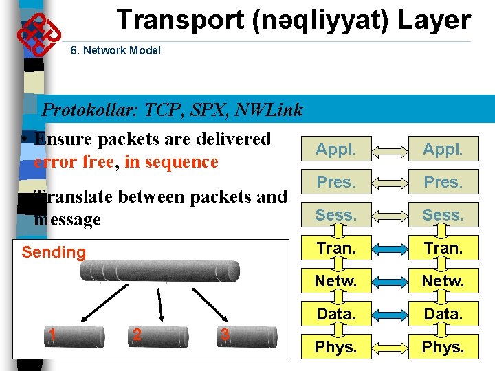 Transport (nəqliyyat) Layer 6. Network Model Protokollar: TCP, SPX, NWLink • Ensure packets are