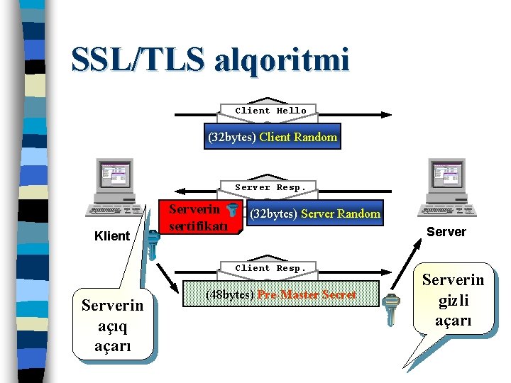 SSL/TLS alqoritmi Client Hello (32 bytes) Client Random Server Resp. Klient Serverin sertifikatı (32