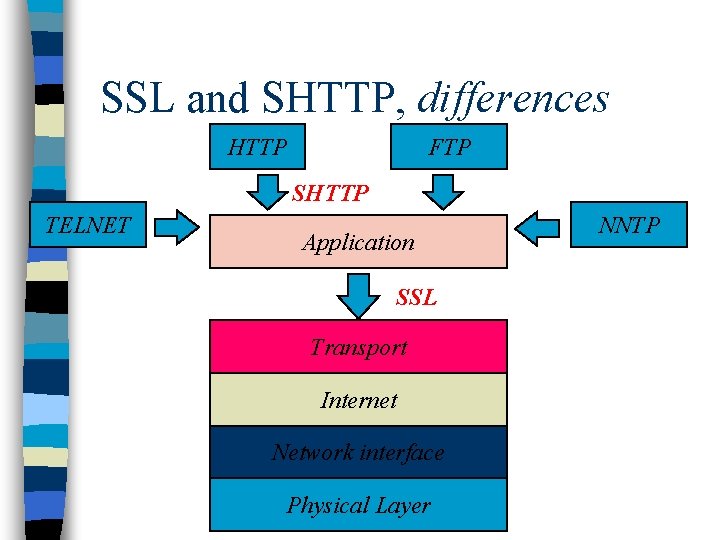 SSL and SHTTP, differences HTTP FTP SHTTP TELNET Application SSL Transport Internet Network interface