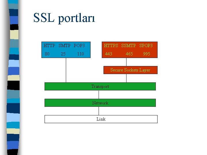 SSL portları HTTP SMTP POP 3 HTTPS SSMTP SPOP 3 80 443 25 110