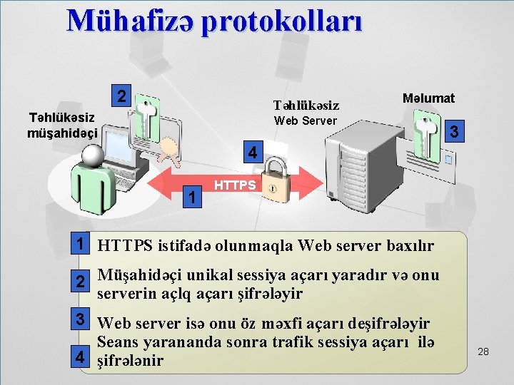 Mühafizə protokolları 2 Təhlükəsiz müşahidəçi Məlumat Web Server 3 4 1 HTTPS istifadə olunmaqla
