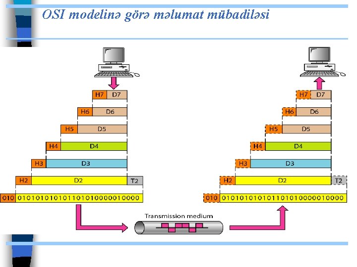 OSI modelinə görə məlumat mübadiləsi 