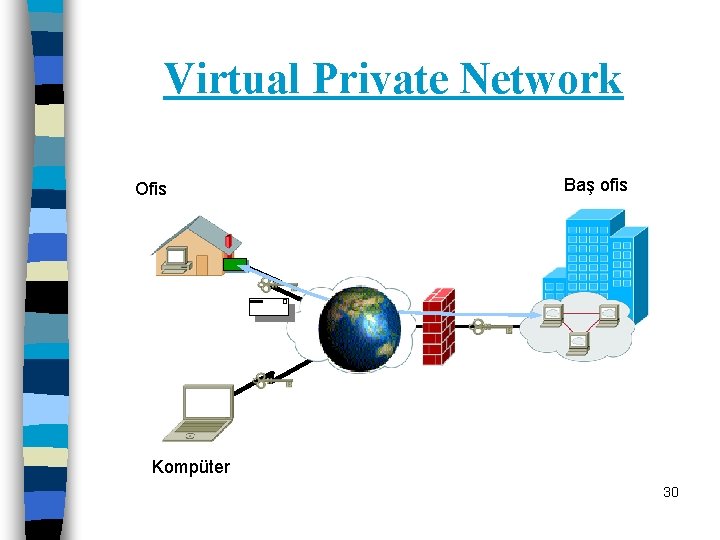 Virtual Private Network Ofis Baş ofis Kompüter 30 
