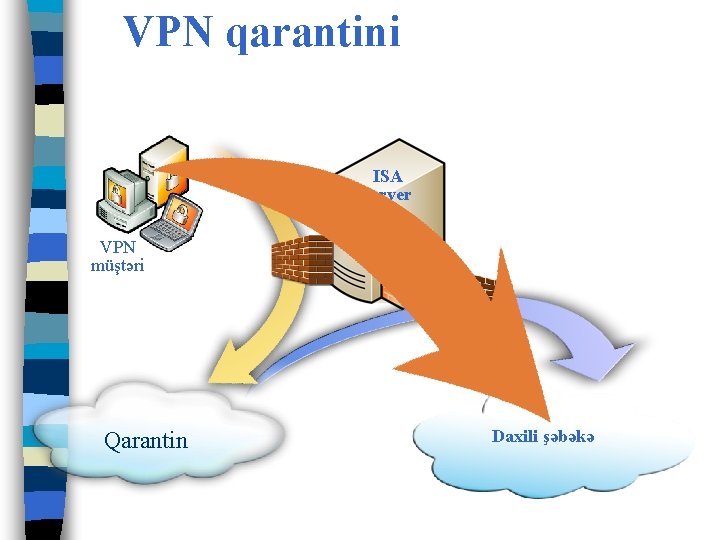 VPN qarantini ISA server VPN müştəri Qarantin Daxili şəbəkə 