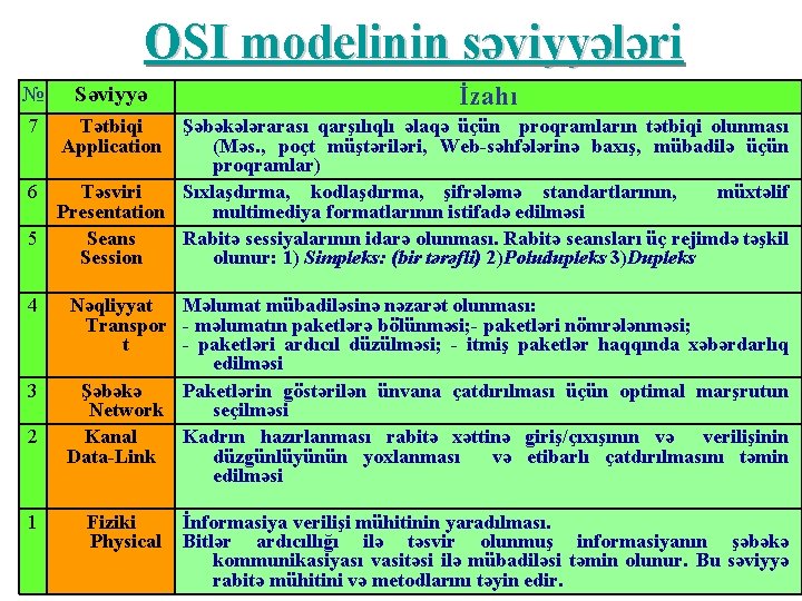 OSI modelinin səviyyələri İzahı № Səviyyə 7 Tətbiqi Application 4 Nəqliyyat Məlumat mübadiləsinə nəzarət