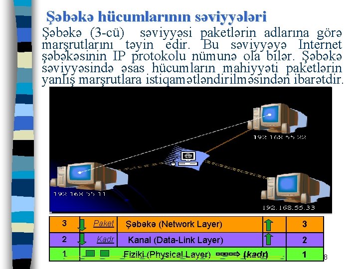 Şəbəkə hücumlarının səviyyələri Şəbəkə (3 -cü) səviyyəsi paketlərin adlarına görə marşrutlarını təyin edir. Bu