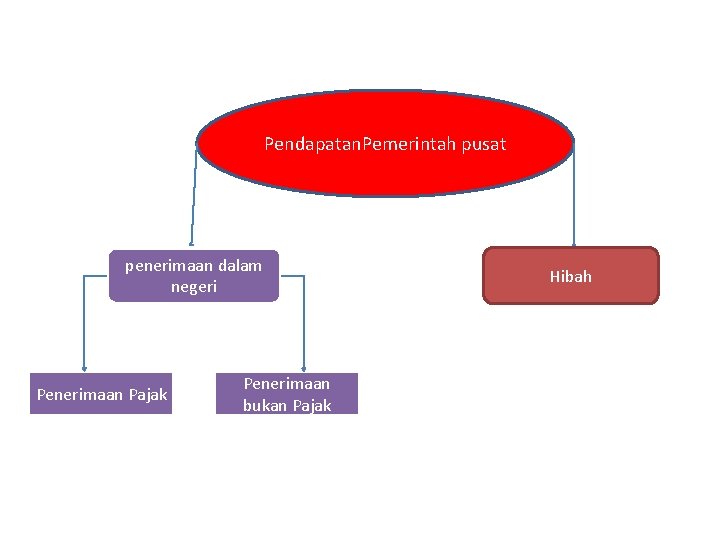 Pendapatan. Pemerintah pusat penerimaan dalam negeri Penerimaan Pajak Penerimaan bukan Pajak Hibah 