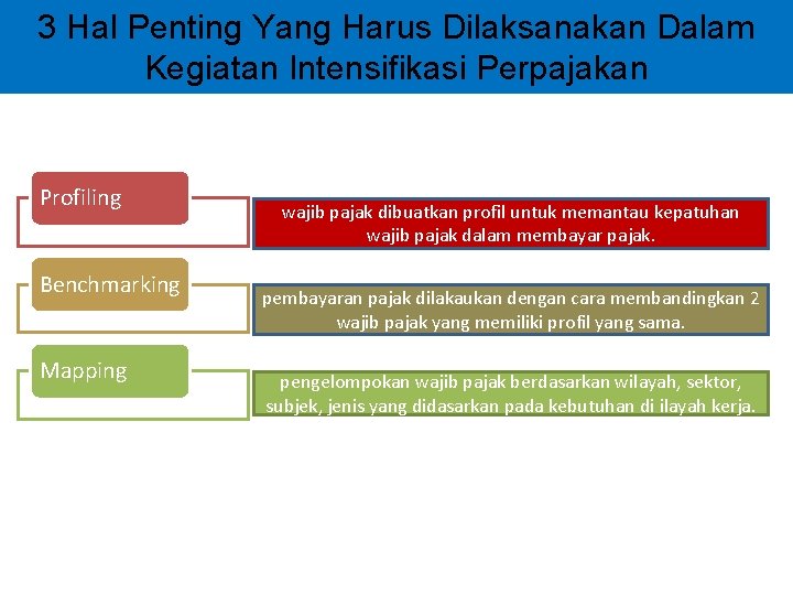 3 Hal Penting Yang Harus Dilaksanakan Dalam Kegiatan Intensifikasi Perpajakan Profiling Benchmarking Mapping wajib