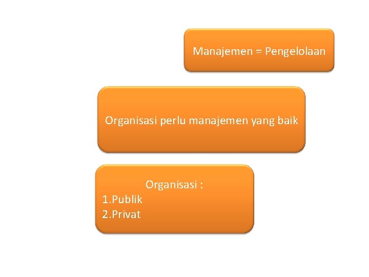 Manajemen = Pengelolaan Organisasi perlu manajemen yang baik 1. Publik 2. Privat Organisasi :
