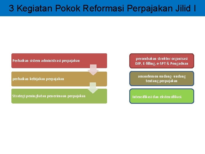 3 Kegiatan Pokok Reformasi Perpajakan Jilid I Perbaikan sistem administrasi perpajakan perbaikan kebijakan perpajakan