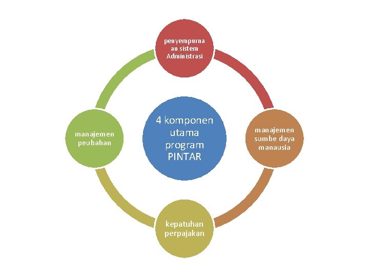 penyempurna an sistem Administrasi manajemen peubahan 4 komponen utama program PINTAR kepatuhan perpajakan manajemen