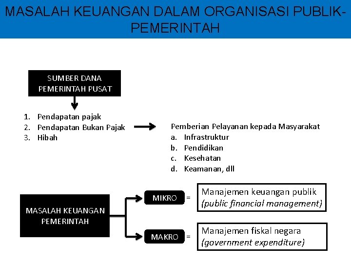 MASALAH KEUANGAN DALAM ORGANISASI PUBLIKPEMERINTAH SUMBER DANA PEMERINTAH PUSAT 1. Pendapatan pajak 2. Pendapatan