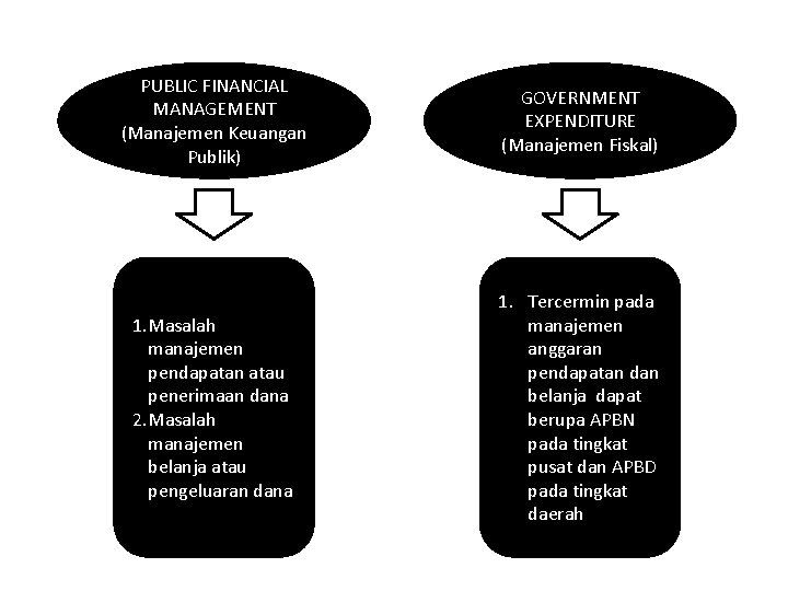 PUBLIC FINANCIAL MANAGEMENT (Manajemen Keuangan Publik) GOVERNMENT EXPENDITURE (Manajemen Fiskal) 1. Masalah manajemen pendapatan