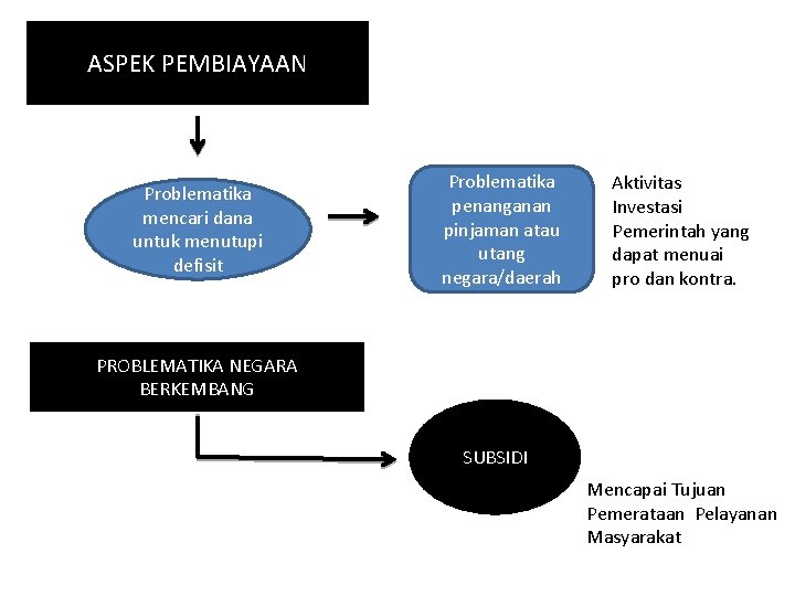 ASPEK PEMBIAYAAN Problematika mencari dana untuk menutupi defisit Problematika penanganan pinjaman atau utang negara/daerah