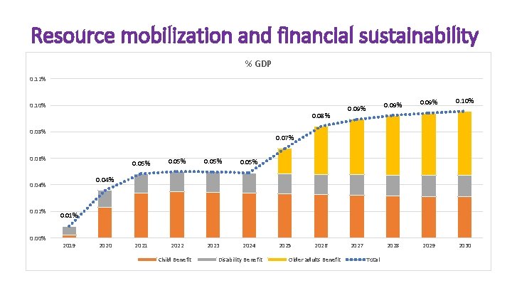 Resource mobilization and financial sustainability % GDP 0. 12% 0. 10% 0. 08% 0.