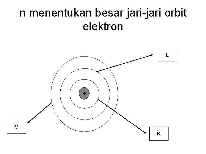 n menentukan besar jari-jari orbit elektron L + M K 