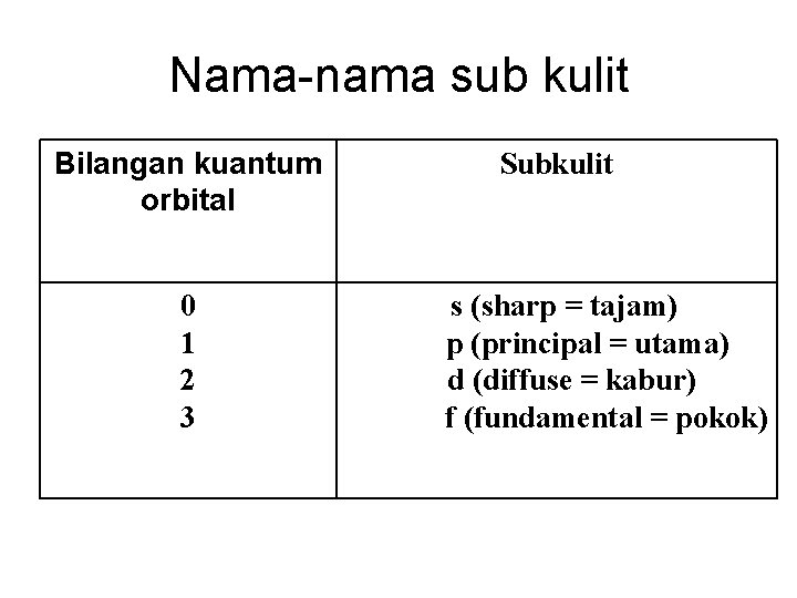 Nama-nama sub kulit Bilangan kuantum orbital 0 1 2 3 Subkulit s (sharp =