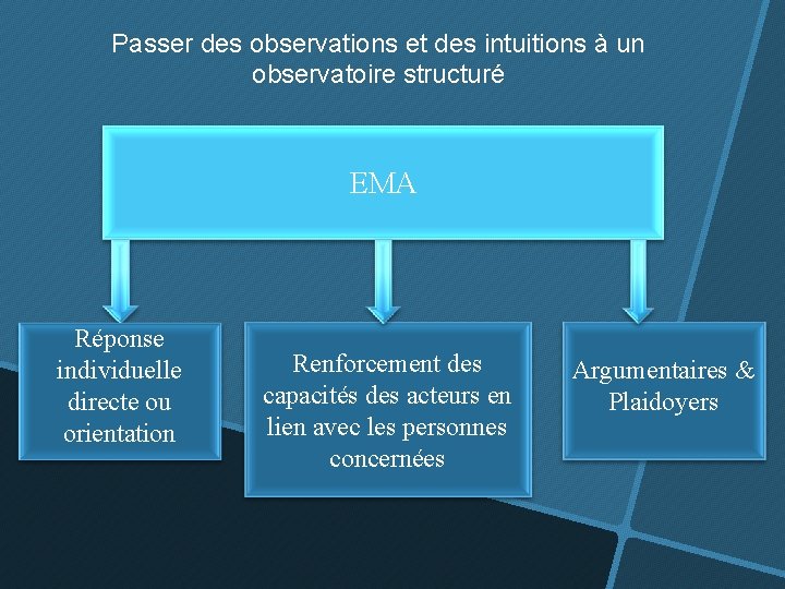 Passer des observations et des intuitions à un observatoire structuré EMA Réponse individuelle directe