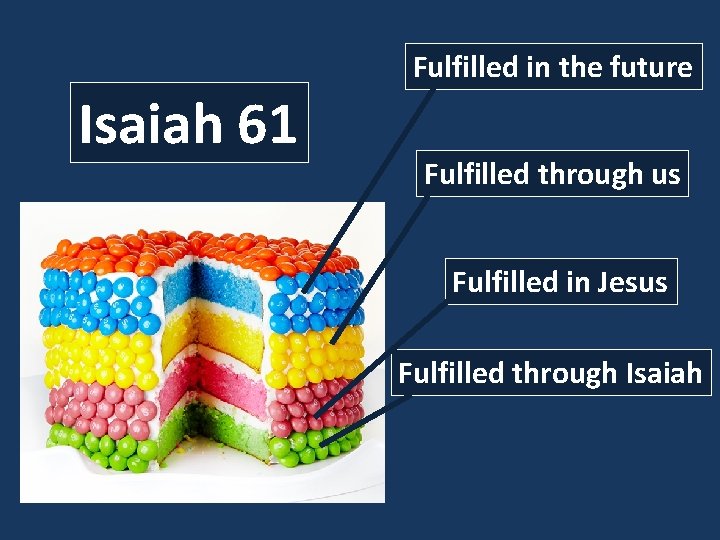 Fulfilled in the future Isaiah 61 Fulfilled through us Fulfilled in Jesus Fulfilled through
