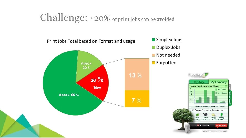 Challenge: * 20% of print jobs can be avoided Aprox. 20 % 13 %