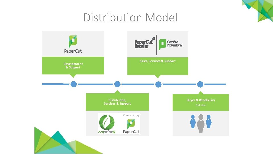 Distribution Model Sales, Services & Support Development & Support Distribution, Services & Support Buyer