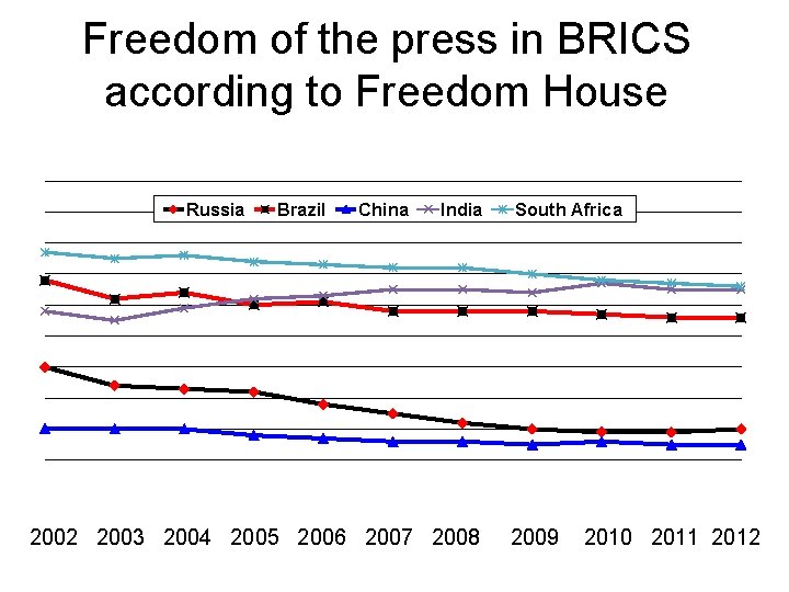 Freedom of the press in BRICS according to Freedom House Russia Brazil China India