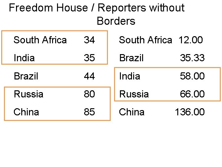 Freedom House / Reporters without Borders South Africa 34 South Africa 12. 00 India