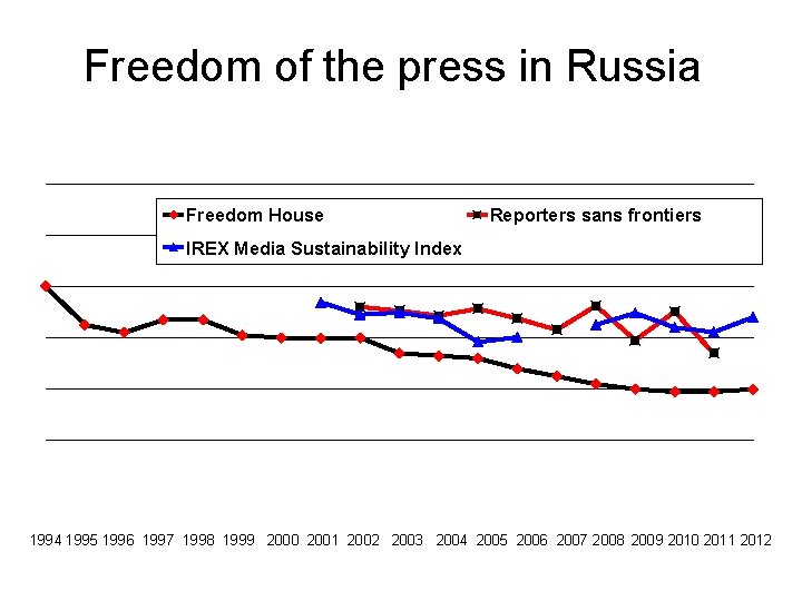 Freedom of the press in Russia Freedom House Reporters sans frontiers IREX Media Sustainability